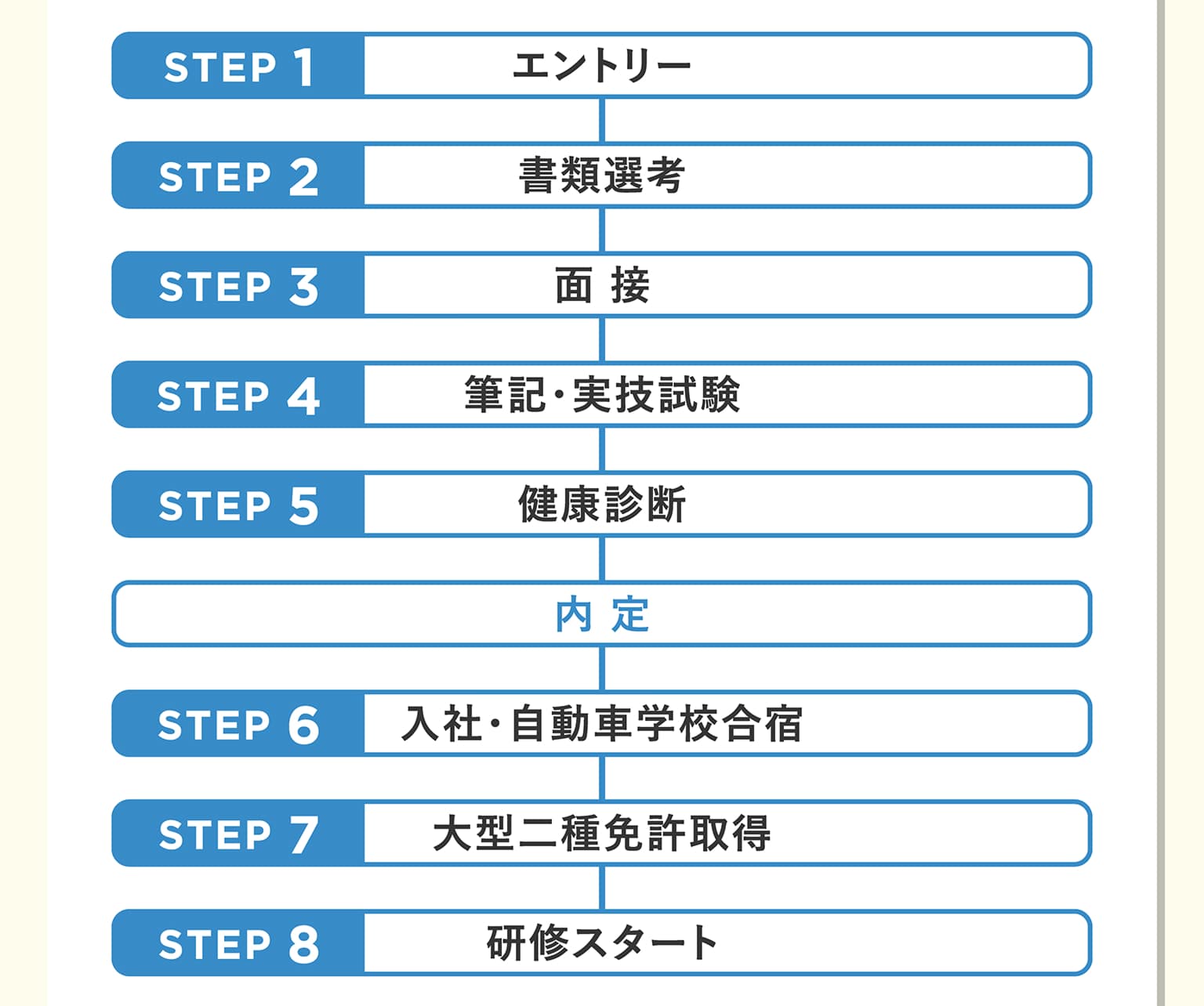 STEP1 エントリー／STEP2 書類選考／STEP3 面接／STEP4 筆記・実技試験／STEP5 健康診断／内 定／STEP6 入社・自動車学校合宿／STEP7 大型二種免許取得／STEP8 研修スタート