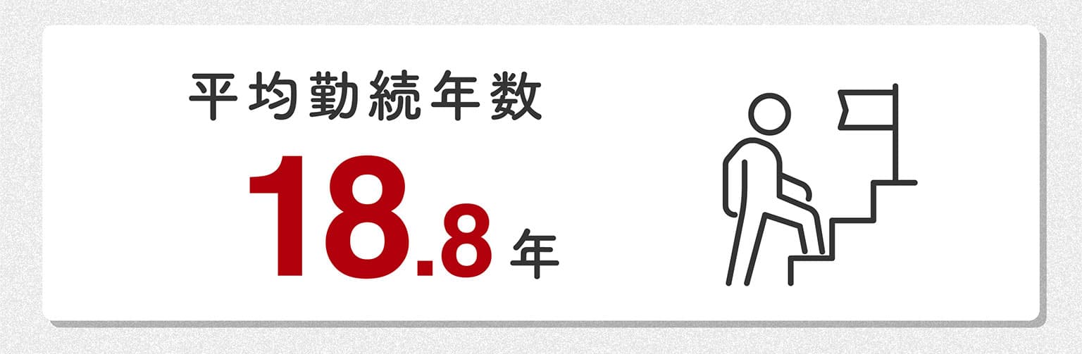 平均勤続年数 18.8年